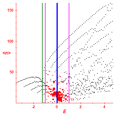 Peres lattice <N>